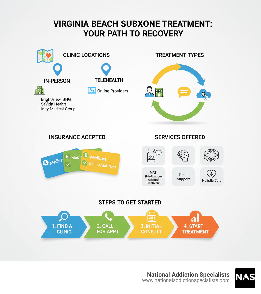 Comprehensive infographic showing Virginia Beach Suboxone clinic locations, treatment types (in-person vs telehealth), insurance accepted (Medicaid, Medicare, commercial), services offered (MAT, counseling, peer support), and steps to get started with treatment - suboxone clinic Virginia Beach infographic 