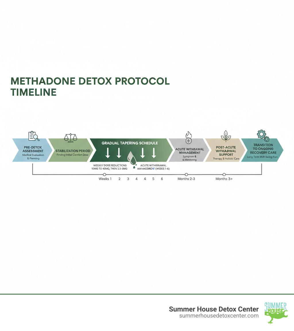 Comprehensive infographic showing the methadone detox protocol timeline: pre-detox assessment phase, stabilization period, gradual tapering schedule with weekly dose reductions, acute withdrawal management (weeks 1-6), post-acute withdrawal support, and transition to ongoing recovery care - methadone detox protocol infographic 