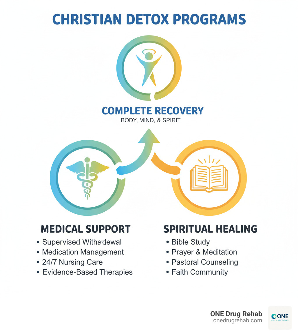 Infographic showing Christian detox programs combining two essential elements: Medical Support (including supervised withdrawal, medication management, 24/7 nursing care, and evidence-based therapies) plus Spiritual Healing (including Bible study, prayer and meditation, pastoral counseling, and faith community support) leading to complete recovery of body, mind, and spirit - christian detox programs infographic Infographic showing Christian detox programs combining two essential elements: Medical Support (including supervised withdrawal, medication management, 24/7 nursing care, and evidence-based therapies) plus Spiritual Healing (including Bible study, prayer and meditation, pastoral counseling, and faith community support) leading to complete recovery of body, mind, and spirit - christian detox programs infographic