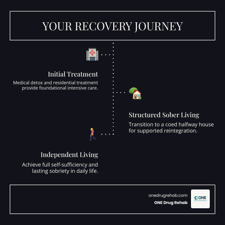 Infographic showing the recovery journey from inpatient rehab to coed halfway house to independent living, with icons representing medical detox, residential treatment, structured sober living with mixed gender common areas but separate sleeping quarters, and finally independent housing - coed halfway houses near me infographic infographic-line-3-steps-dark