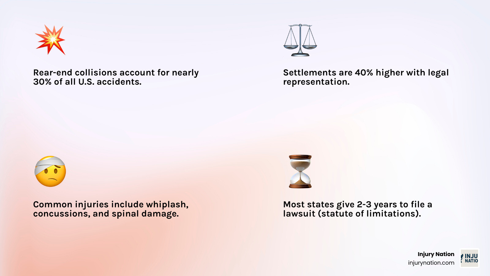 Infographic showing rear-end collision statistics: 30% of all U.S. accidents, 21% of Canadian crashes, common injuries including whiplash and concussion, 40% higher settlements with lawyer representation, and 2-3 year statute of limitations in most states - rear end collision lawyer infographic 4_facts_emoji_light-gradient