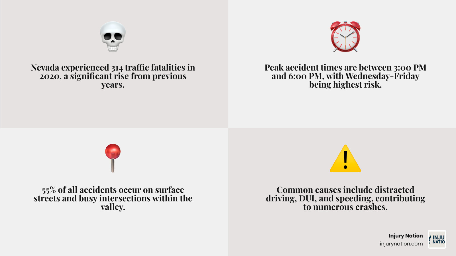 Las Vegas car accident statistics infographic showing 314 traffic fatalities in 2020, peak accident times between 3-6 PM, Wednesday-Friday being highest risk days, 55% of accidents occurring on surface streets, and common causes including distracted driving, DUI, and speeding - car accident lawyer las vegas nv infographic 4_facts_emoji_grey