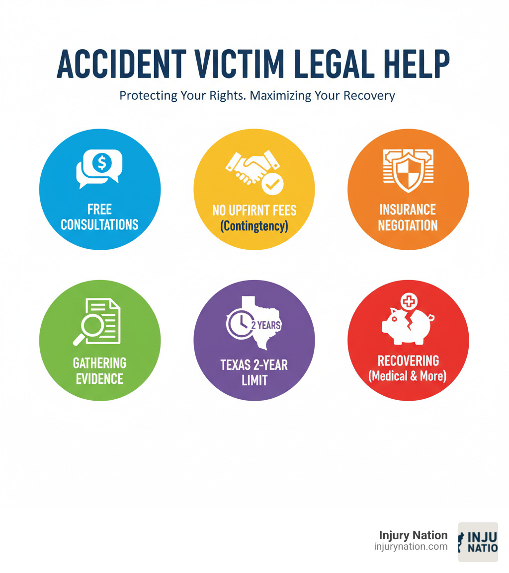 Infographic showing the key types of accident victim legal help available: free consultations with personal injury lawyers, contingency fee arrangements with no upfront costs, assistance with insurance negotiations and settlements, help gathering evidence and proving fault, guidance through Texas's 2-year statute of limitations, and support recovering economic damages like medical bills and lost wages plus non-economic damages like pain and suffering - accident victim legal help infographic 