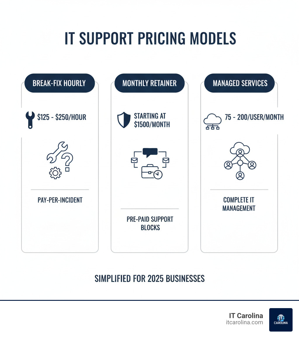 Comprehensive breakdown of IT support pricing models showing break-fix hourly rates of $125-250, monthly retainers starting at $1500, and managed services ranging from $75-200 per user monthly, with icons representing different service levels and business sizes - how much does it support cost for a small business infographic Comprehensive breakdown of IT support pricing models showing break-fix hourly rates of $125-250, monthly retainers starting at $1500, and managed services ranging from $75-200 per user monthly, with icons representing different service levels and business sizes - how much does it support cost for a small business infographic