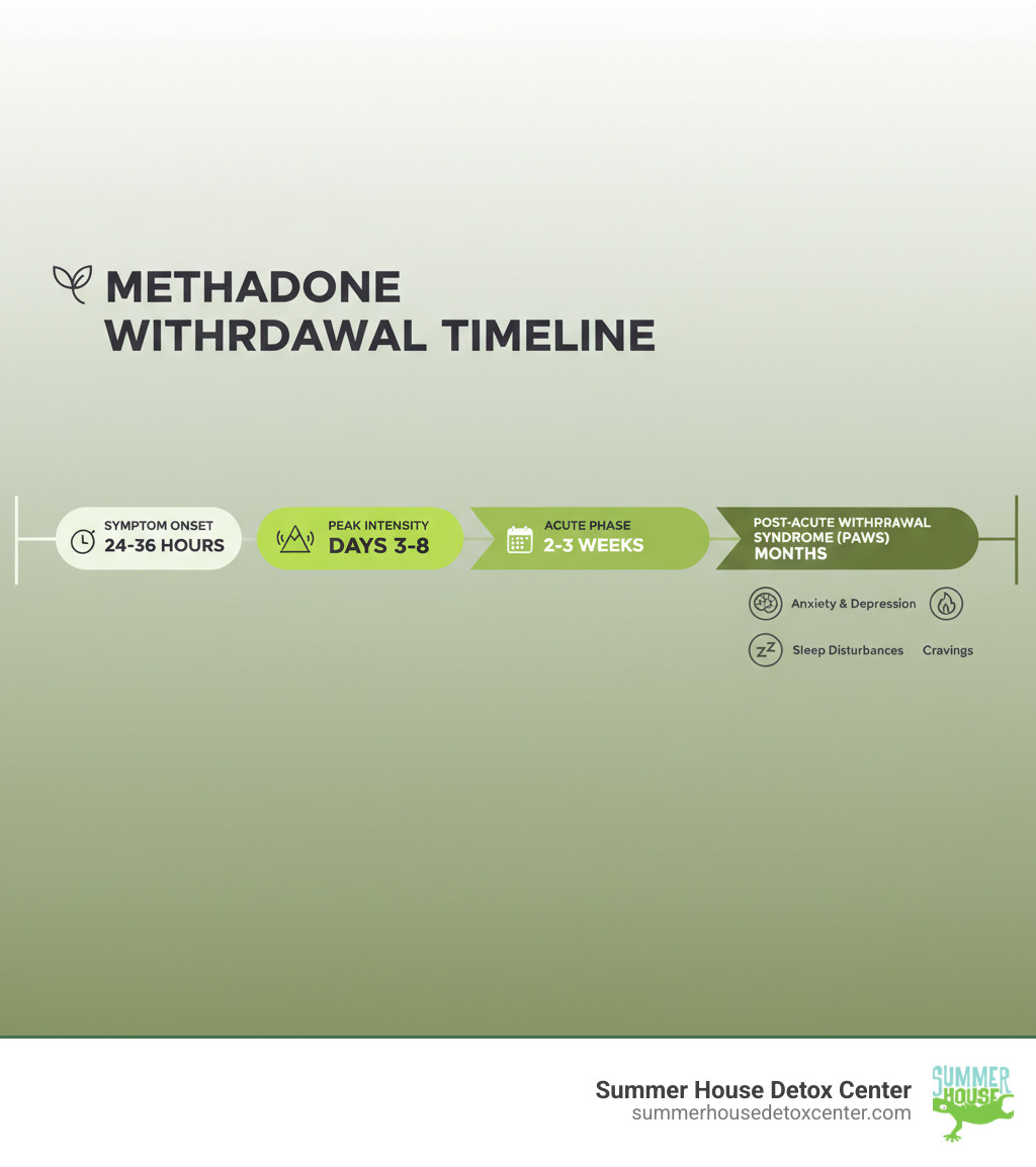 Comprehensive methadone withdrawal timeline showing symptom onset at 24-36 hours, peak intensity at days 3-8, acute phase lasting 2-3 weeks, and post-acute withdrawal syndrome potentially lasting months with symptoms like anxiety, depression, sleep disturbances, and cravings - how bad is methadone detox infographic 