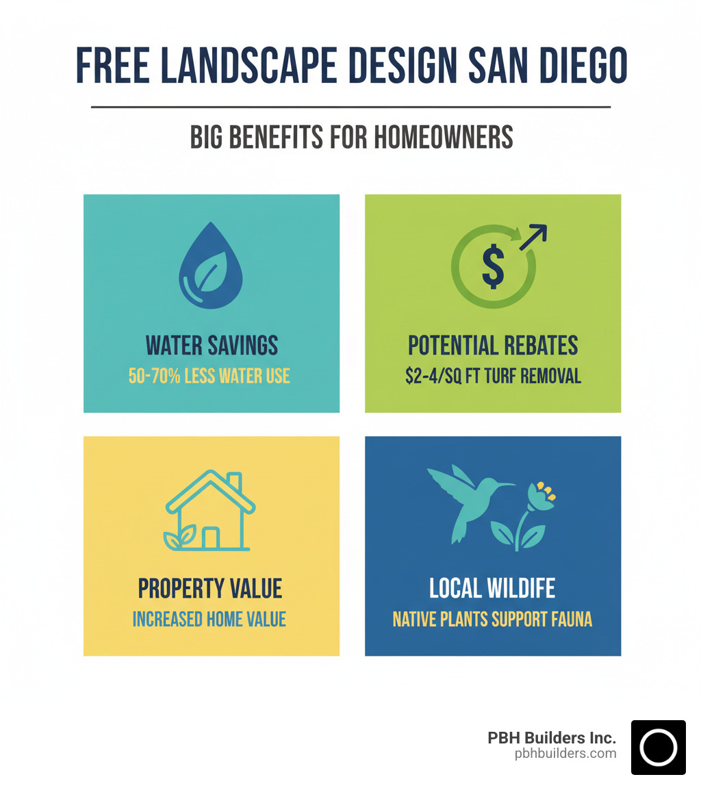 Benefits of free landscape design in San Diego including water savings of 50-70%, potential rebates of $2-4 per square foot for turf removal, increased property value, and support for local wildlife through native plant selection - free landscape design san diego infographic  Benefits of free landscape design in San Diego including water savings of 50-70%, potential rebates of $2-4 per square foot for turf removal, increased property value, and support for local wildlife through native plant selection - free landscape design san diego infographic