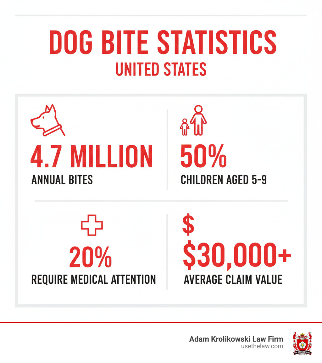 Infographic showing dog bite statistics in the United States, including 4.7 million annual bites, 50% of victims being children aged 5-9, 20% requiring medical attention, and average claim values of over $30,000 - Dog bite accident lawyer infographic Infographic showing dog bite statistics in the United States, including 4.7 million annual bites, 50% of victims being children aged 5-9, 20% requiring medical attention, and average claim values of over $30,000 - Dog bite accident lawyer infographic