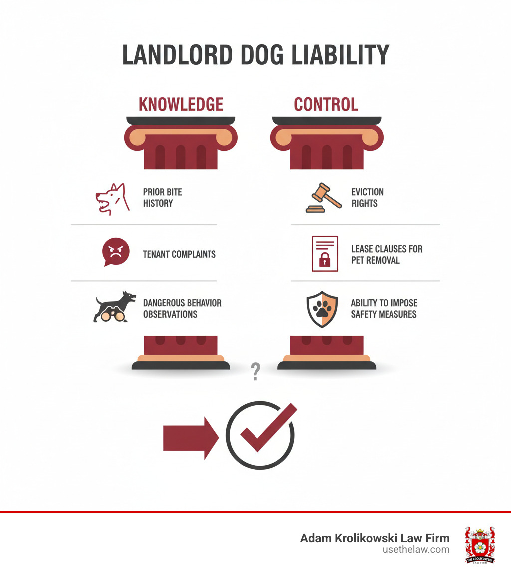 Infographic showing two pillars of landlord liability: Knowledge pillar displaying prior bite history, tenant complaints, and dangerous behavior observations; Control pillar showing eviction rights, lease clauses for pet removal, and ability to impose safety measures - Landlord dog liability infographic Infographic showing two pillars of landlord liability: Knowledge pillar displaying prior bite history, tenant complaints, and dangerous behavior observations; Control pillar showing eviction rights, lease clauses for pet removal, and ability to impose safety measures - Landlord dog liability infographic