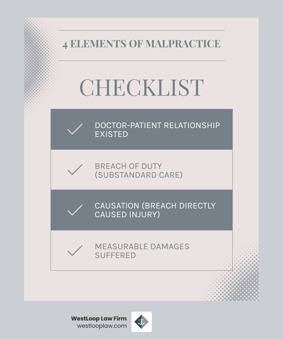 Infographic showing the four elements required to prove medical malpractice: doctor-patient relationship, breach of duty of care, causation linking the breach to injury, and measurable damages including medical bills and lost wages - medicine malpractice lawyer infographic checklist-light-blue-grey