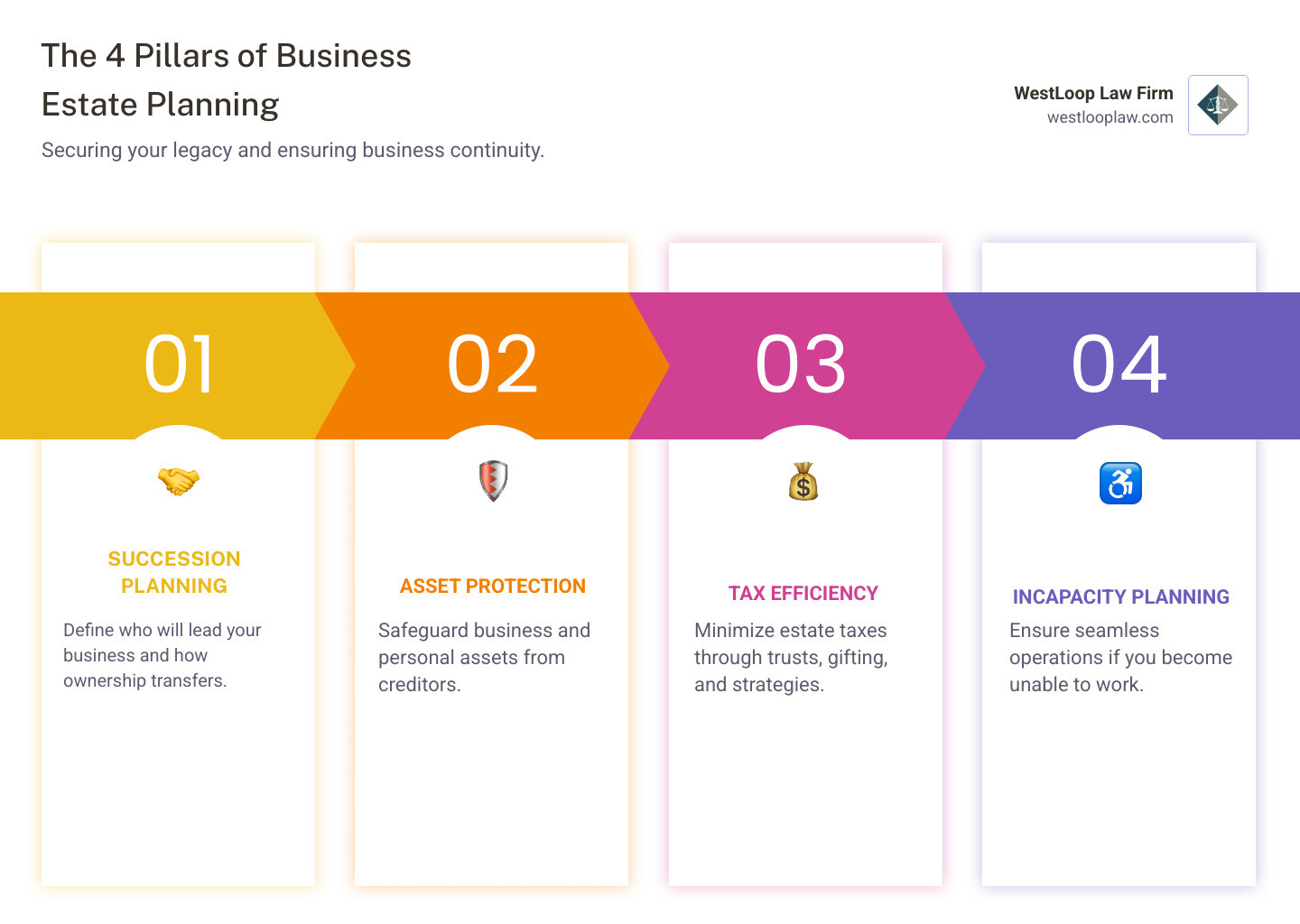 Comprehensive infographic showing the four key pillars of business estate planning: Business Succession Planning with icons of leadership transition, Asset Protection with shield symbols, Tax Efficiency with calculator and percentage symbols, and Incapacity Planning with emergency preparedness icons - estate planning for business owners infographic pillar-4-steps Comprehensive infographic showing the four key pillars of business estate planning: Business Succession Planning with icons of leadership transition, Asset Protection with shield symbols, Tax Efficiency with calculator and percentage symbols, and Incapacity Planning with emergency preparedness icons - estate planning for business owners infographic pillar-4-steps