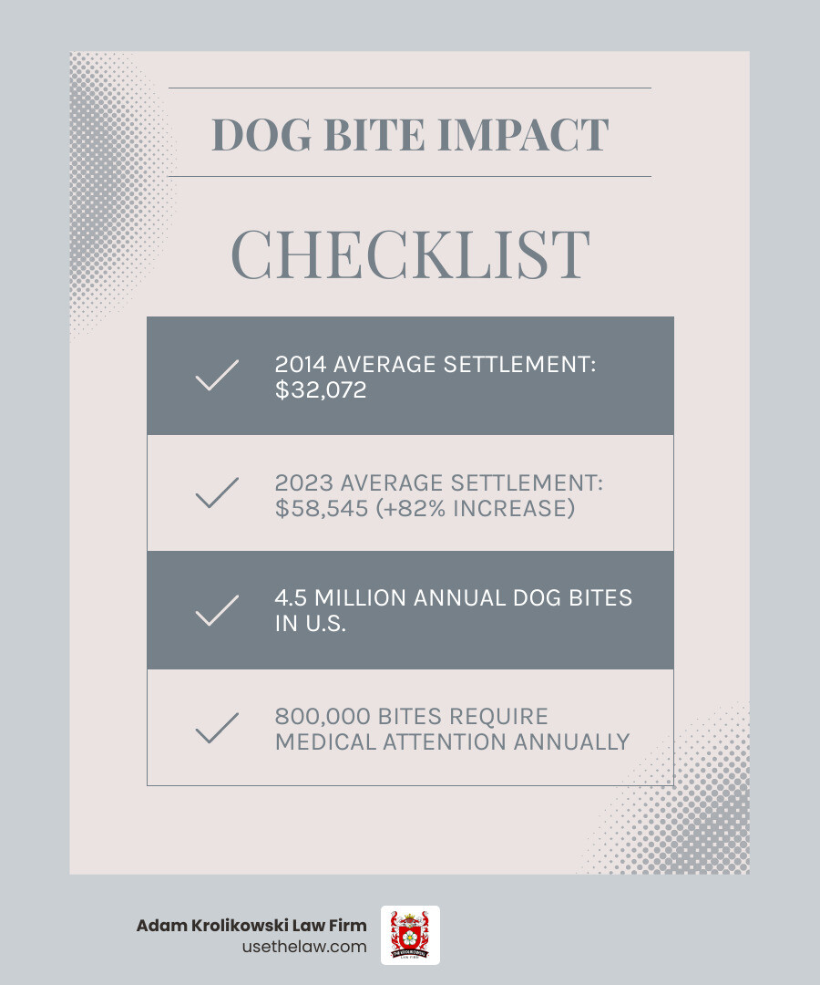 Infographic showing the rising trend of dog bite settlement amounts from 2014 to 2023, displaying average payouts increasing from $32,072 in 2014 to $58,545 in 2023, with notable spikes in 2020 and 2022, alongside statistics showing 4.5 million annual dog attacks in the US with 800,000 requiring medical attention - Dog bite settlement amount infographic checklist-light-blue-grey Infographic showing the rising trend of dog bite settlement amounts from 2014 to 2023, displaying average payouts increasing from $32,072 in 2014 to $58,545 in 2023, with notable spikes in 2020 and 2022, alongside statistics showing 4.5 million annual dog attacks in the US with 800,000 requiring medical attention - Dog bite settlement amount infographic checklist-light-blue-grey