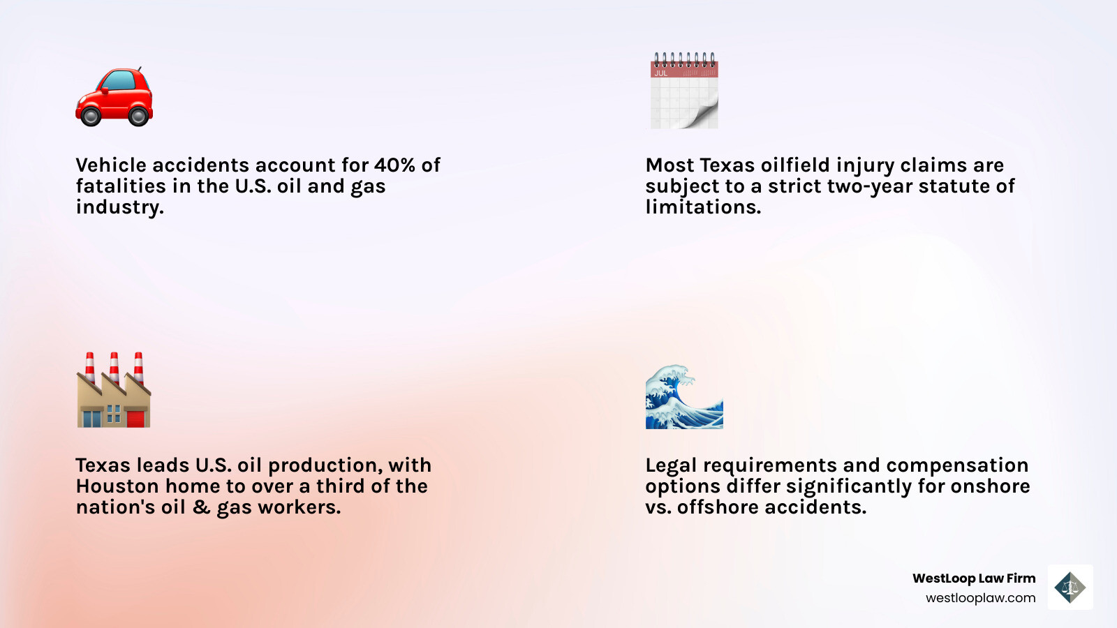Infographic showing Texas oil and gas industry accident statistics, common injury types including burns, fractures, and traumatic brain injuries, and the percentage breakdown of accident causes such as equipment failure, explosions, falls, and vehicle incidents - Houston oilfield injury lawyer infographic 4_facts_emoji_light-gradient Infographic showing Texas oil and gas industry accident statistics, common injury types including burns, fractures, and traumatic brain injuries, and the percentage breakdown of accident causes such as equipment failure, explosions, falls, and vehicle incidents - Houston oilfield injury lawyer infographic 4_facts_emoji_light-gradient