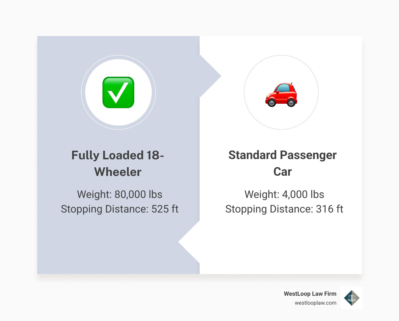 Infographic showing the weight difference between an 80,000-pound fully loaded 18-wheeler and a 4,000-pound passenger car, along with their respective stopping distances at highway speeds - the truck requiring 525 feet to stop compared to 316 feet for the car - commercial truck accident attorney houston infographic comparison-2-items-formal