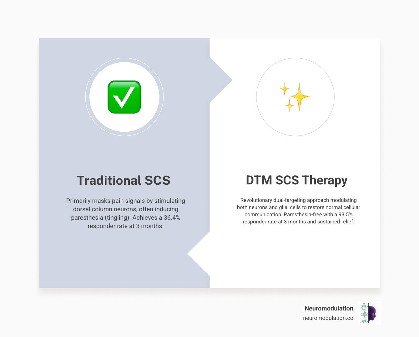 Comprehensive infographic showing DTM SCS therapy mechanism including spinal cord anatomy with neurons and glial cells, electrical pulse patterns targeting both cell types, comparison of traditional vs DTM stimulation effects, clinical outcome statistics showing 93.5% responder rate, and patient pathway from consultation through implantation - DTM SCS therapy infographic comparison-2-items-formal Comprehensive infographic showing DTM SCS therapy mechanism including spinal cord anatomy with neurons and glial cells, electrical pulse patterns targeting both cell types, comparison of traditional vs DTM stimulation effects, clinical outcome statistics showing 93.5% responder rate, and patient pathway from consultation through implantation - DTM SCS therapy infographic comparison-2-items-formal