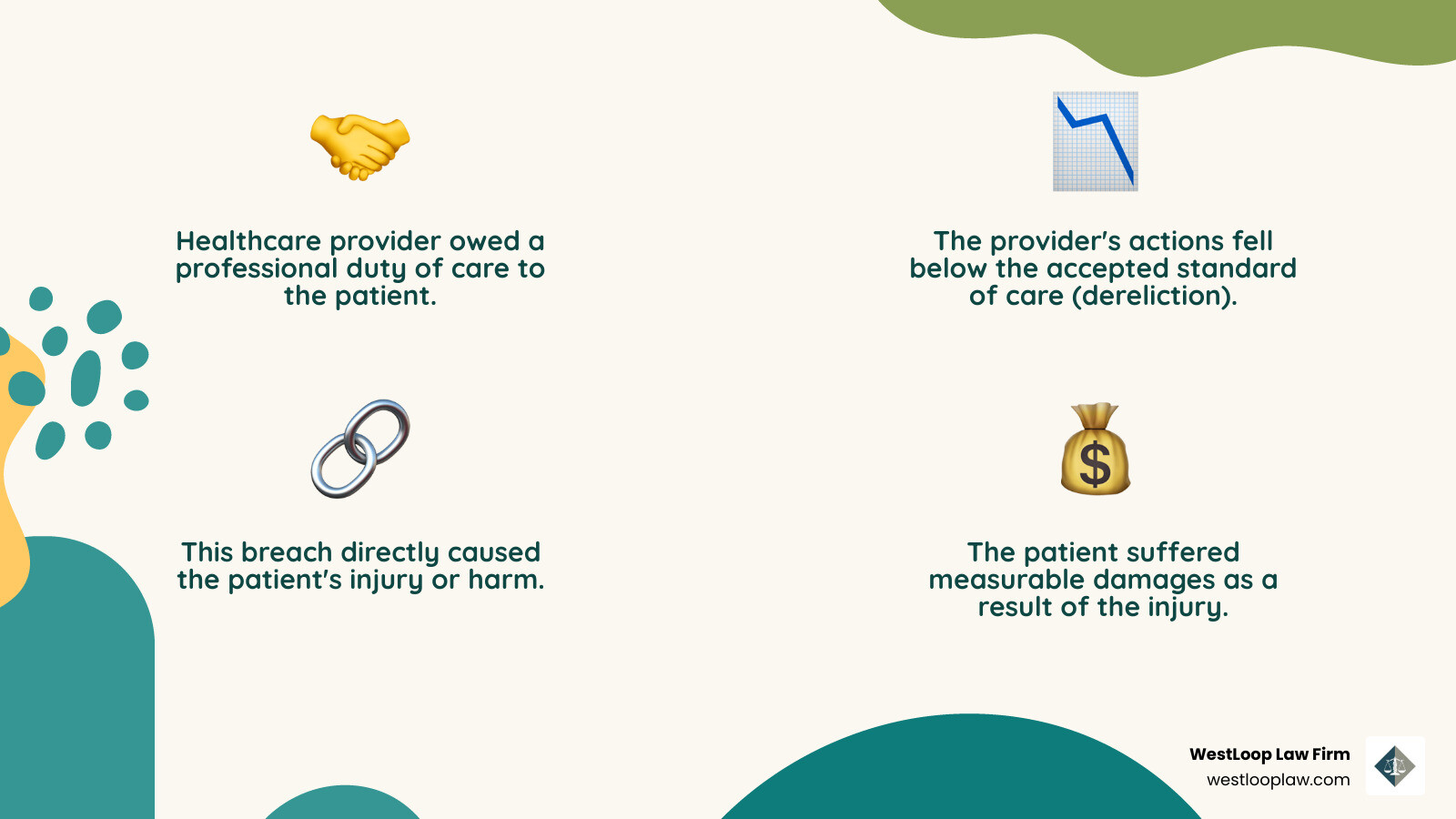 Infographic showing the four elements of medical malpractice: Duty of care owed by healthcare provider, Dereliction or breach of that duty through negligence, Direct causation linking the breach to patient harm, and Damages or measurable losses suffered by the patient - Houston medical malpractice infographic 4_facts_emoji_nature