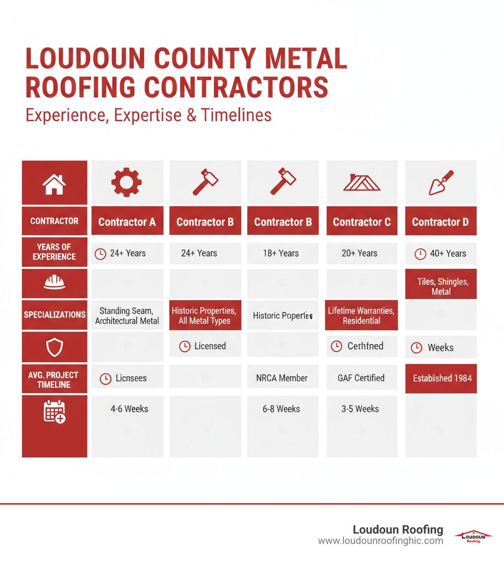 Comprehensive comparison of metal roofing contractors in Loudoun County showing years of experience, specializations, certifications, and average project timelines - metal roofing loudoun county infographic 