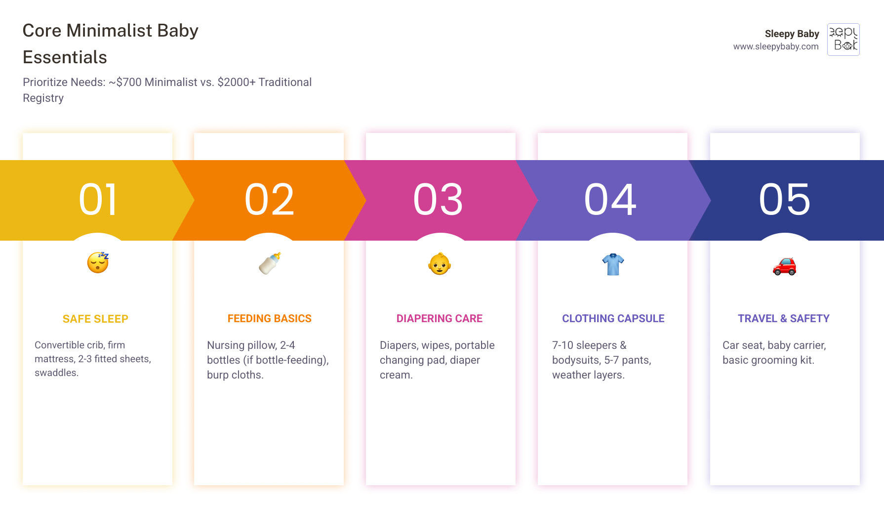 Infographic showing minimalist baby essentials organized by category: Sleep items (crib, mattress, sheets), Feeding supplies (bottles, nursing pillow), Diapering basics (diapers, wipes, changing pad), Essential clothing quantities (7-10 of each core item), and Safety must-haves (car seat, baby carrier), with cost comparison showing $500-800 minimalist approach versus $2000+ traditional registry - minimalist baby essentials infographic pillar-5-steps Infographic showing minimalist baby essentials organized by category: Sleep items (crib, mattress, sheets), Feeding supplies (bottles, nursing pillow), Diapering basics (diapers, wipes, changing pad), Essential clothing quantities (7-10 of each core item), and Safety must-haves (car seat, baby carrier), with cost comparison showing $500-800 minimalist approach versus $2000+ traditional registry - minimalist baby essentials infographic pillar-5-steps
