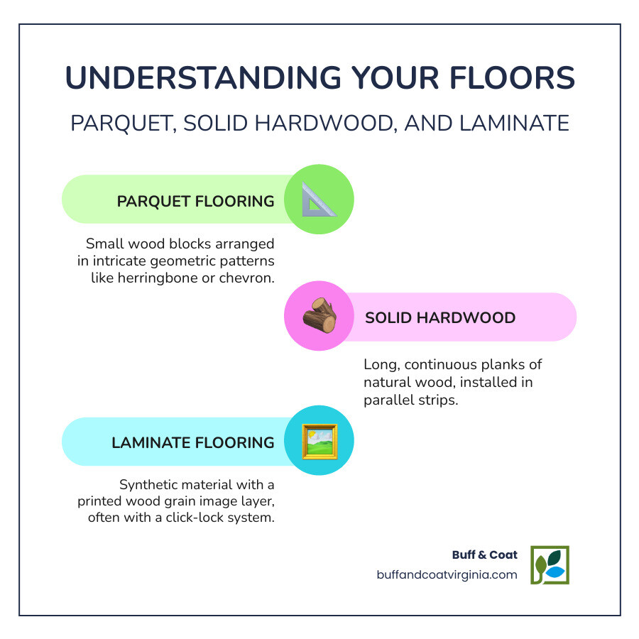 Infographic showing the differences between parquet flooring with geometric wood block patterns, solid hardwood planks in parallel strips, and laminate flooring with printed wood grain surface layers - parquet flooring restoration near me infographic infographic-line-3-steps-colors Infographic showing the differences between parquet flooring with geometric wood block patterns, solid hardwood planks in parallel strips, and laminate flooring with printed wood grain surface layers - parquet flooring restoration near me infographic infographic-line-3-steps-colors