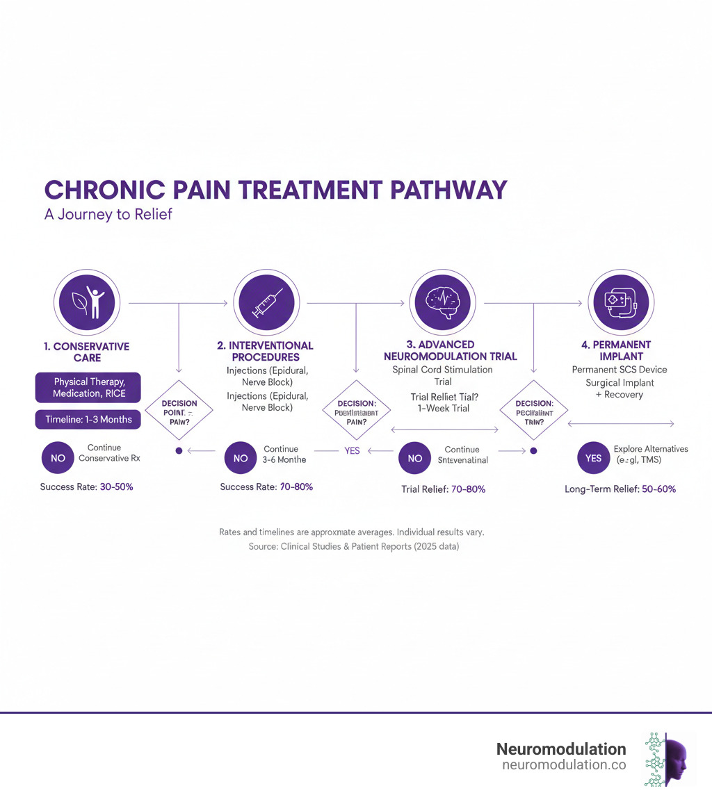 Comprehensive treatment pathway infographic showing the journey from conservative pain management through physical therapy, medications, injections, to advanced neuromodulation options like spinal cord stimulation, with success rates, typical timelines, and decision points clearly labeled for each stage - Spinal cord stimulator reviews infographic 