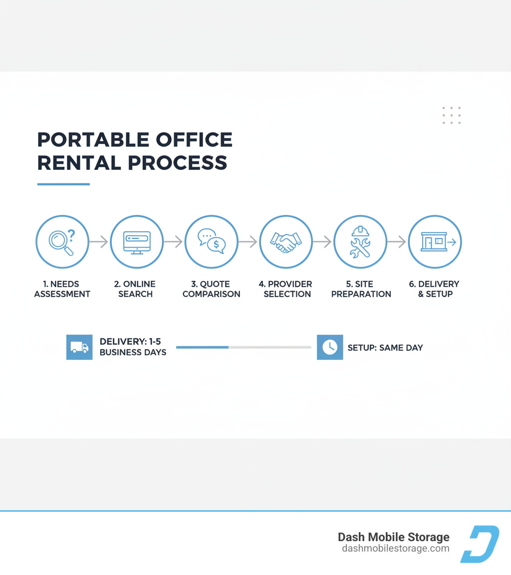 Infographic showing the portable office rental process from initial needs assessment through online search, quote comparison, provider selection, site preparation, delivery scheduling, and final setup with timeline indicators showing 1-5 business days for delivery and same-day setup - portable office rentals near me infographic  Infographic showing the portable office rental process from initial needs assessment through online search, quote comparison, provider selection, site preparation, delivery scheduling, and final setup with timeline indicators showing 1-5 business days for delivery and same-day setup - portable office rentals near me infographic