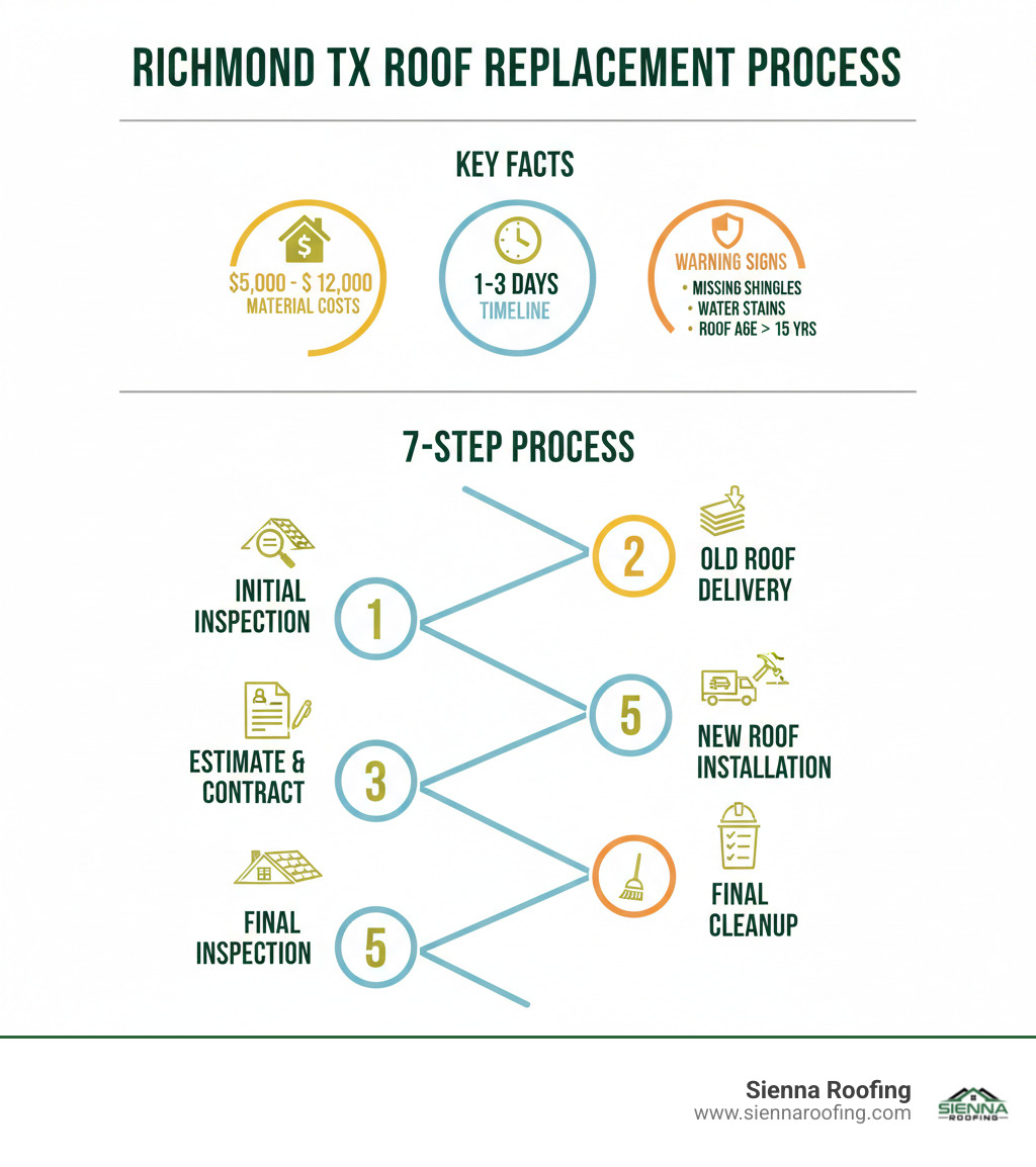 Comprehensive roof replacement process infographic showing 7 steps from initial inspection through final cleanup, including material costs ranging from $5,000-$12,000, timeline of 1-3 days, and key warning signs like missing shingles, water stains, and roof age over 15 years for Richmond TX homes - roof replacement Richmond TX infographic  Comprehensive roof replacement process infographic showing 7 steps from initial inspection through final cleanup, including material costs ranging from $5,000-$12,000, timeline of 1-3 days, and key warning signs like missing shingles, water stains, and roof age over 15 years for Richmond TX homes - roof replacement Richmond TX infographic