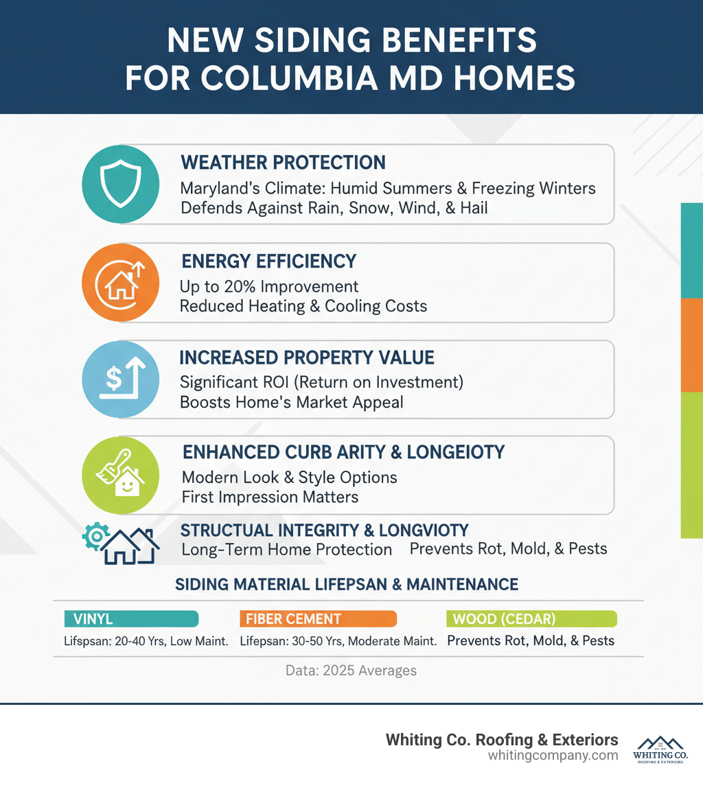 Comprehensive comparison infographic showing the top 5 benefits of new siding for Columbia MD homes: weather protection from Maryland's climate, energy efficiency improvements up to 20%, increased property value, improved curb appeal, and long-term structural integrity with maintenance requirements and lifespan data for each major siding material type - siding Columbia MD infographic 