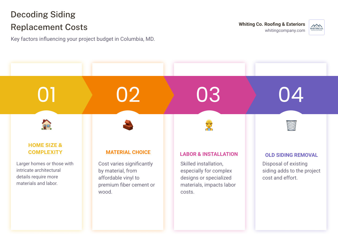 Siding Cost Breakdown Infographic: Illustrating factors like material cost, labor cost, home size, complexity, and removal of old siding, with typical percentage allocations for each factor in a total project budget. - siding Columbia MD infographic pillar-4-steps