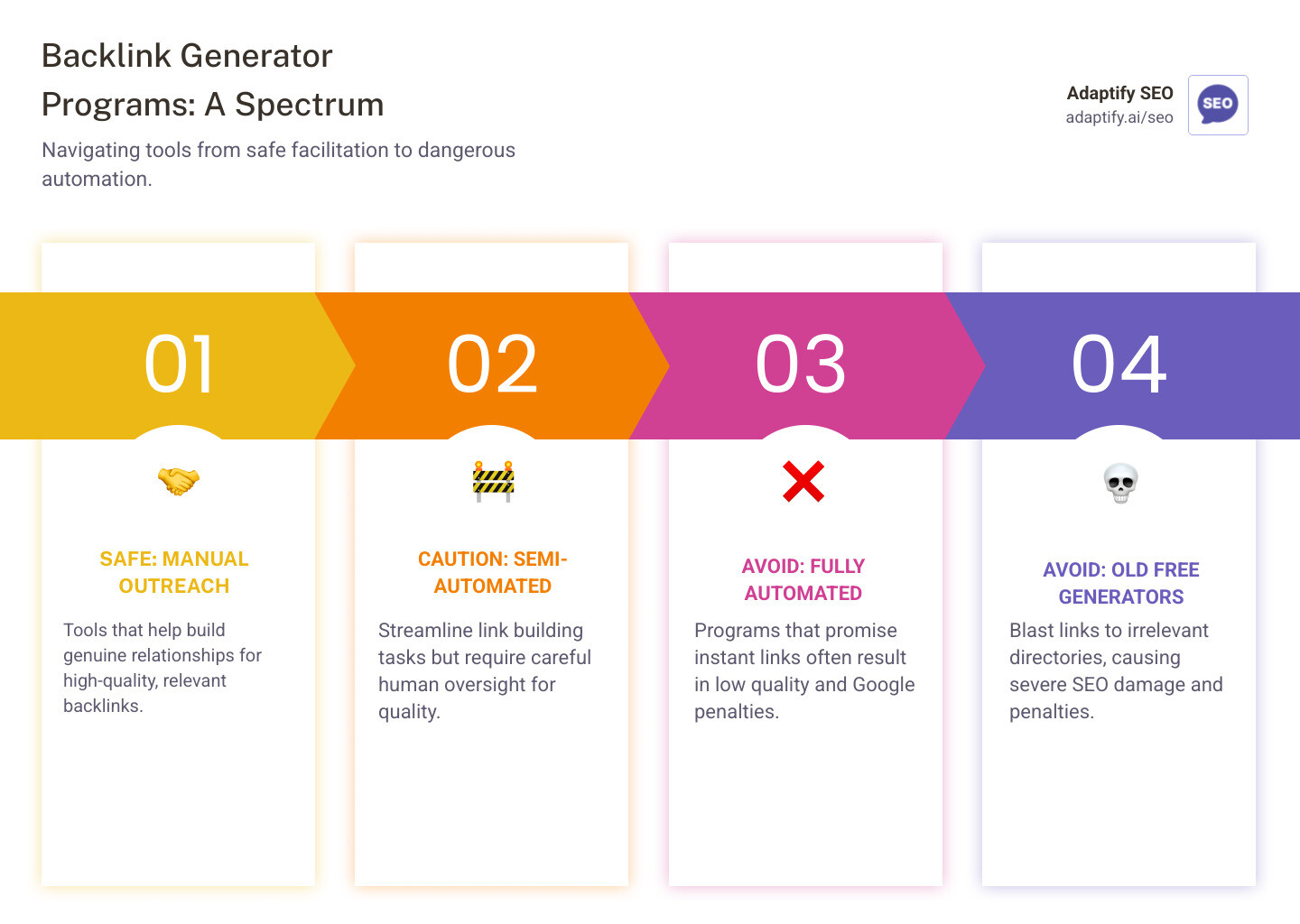 Detailed infographic showing the spectrum of backlink tools from manual outreach platforms to dangerous automated generators, with quality indicators and risk levels for each category - backlink generator program infographic pillar-4-steps