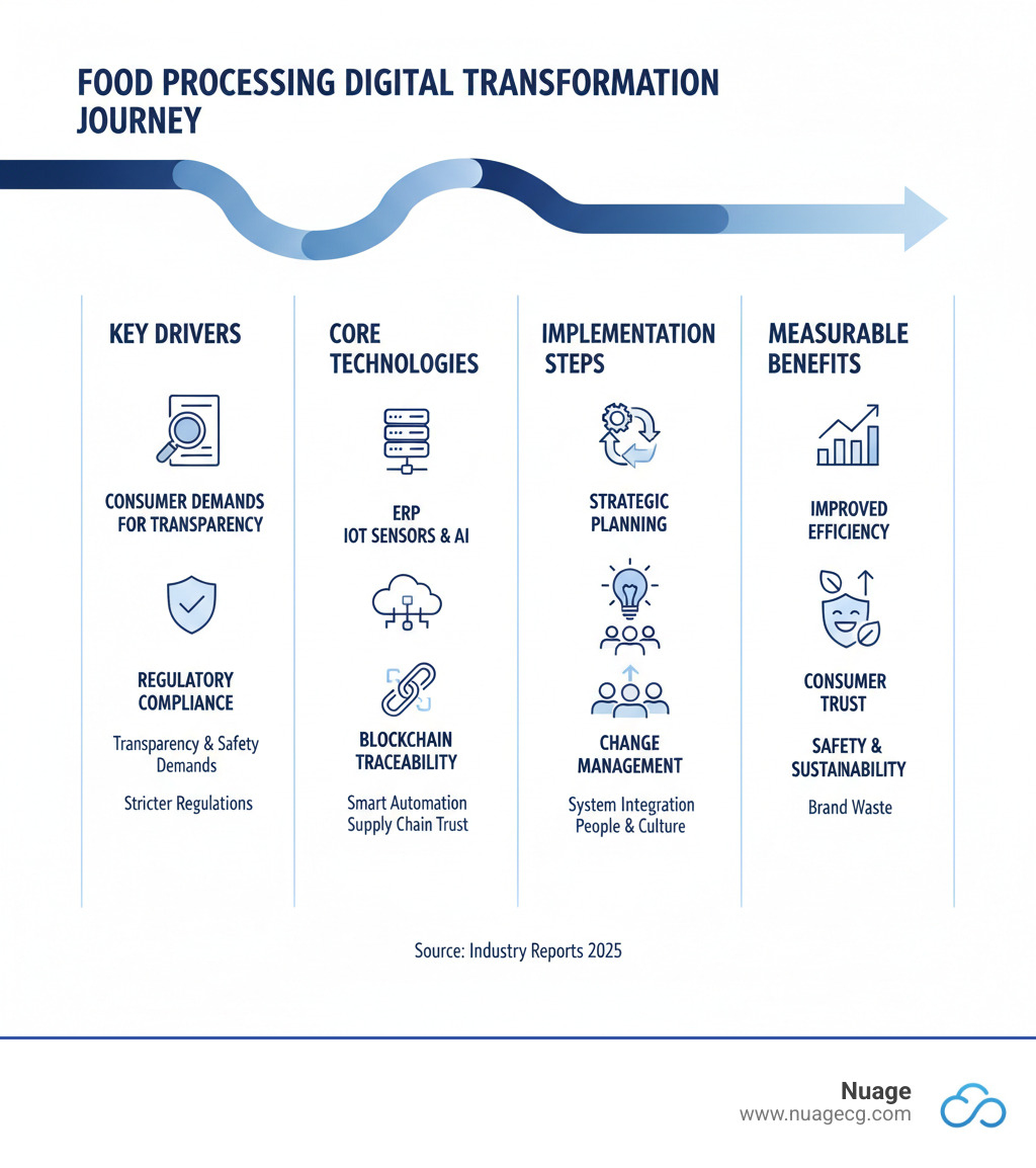 Comprehensive infographic showing the digital change journey in food processing, including key drivers like consumer demands for transparency and regulatory compliance, core technologies such as ERP systems and IoT sensors, implementation steps from strategic planning to change management, and measurable benefits including improved efficiency, safety, and sustainability metrics - Digital change food infographic 
