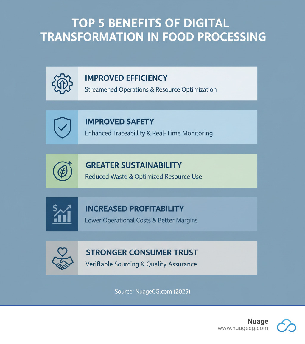 Infographic showing the top 5 benefits of digital change in food processing: Improved Efficiency, Improved Safety, Greater Sustainability, Increased Profitability, and Stronger Consumer Trust - Digital change food infographic 