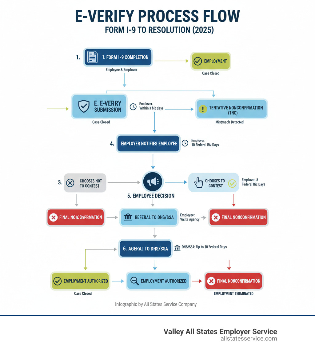 Detailed infographic showing the E-Verify process flow from Form I-9 completion through potential TNC result, including decision points for employers and employees, timelines for each step, and the pathway to resolution or Final Nonconfirmation - E-Verify Tentative Nonconfirmation infographic 