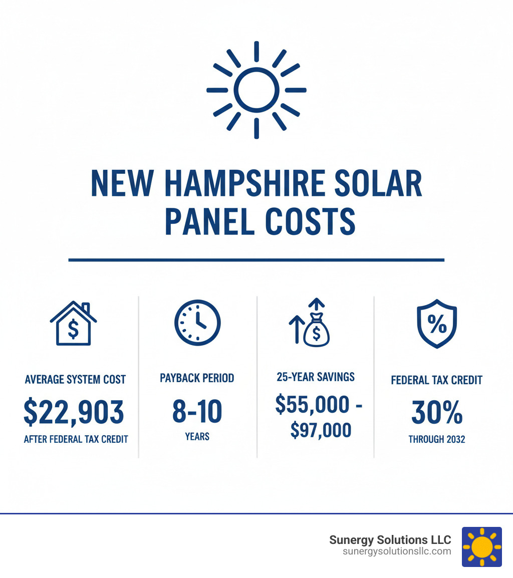 Infographic showing New Hampshire solar panel cost breakdown including average system cost of $22,903 after federal tax credit, 8-10 year payback period, $55,000-$97,000 in 25-year savings, and 30% federal tax credit available through 2032 - how much are solar panels in new hampshire infographic 