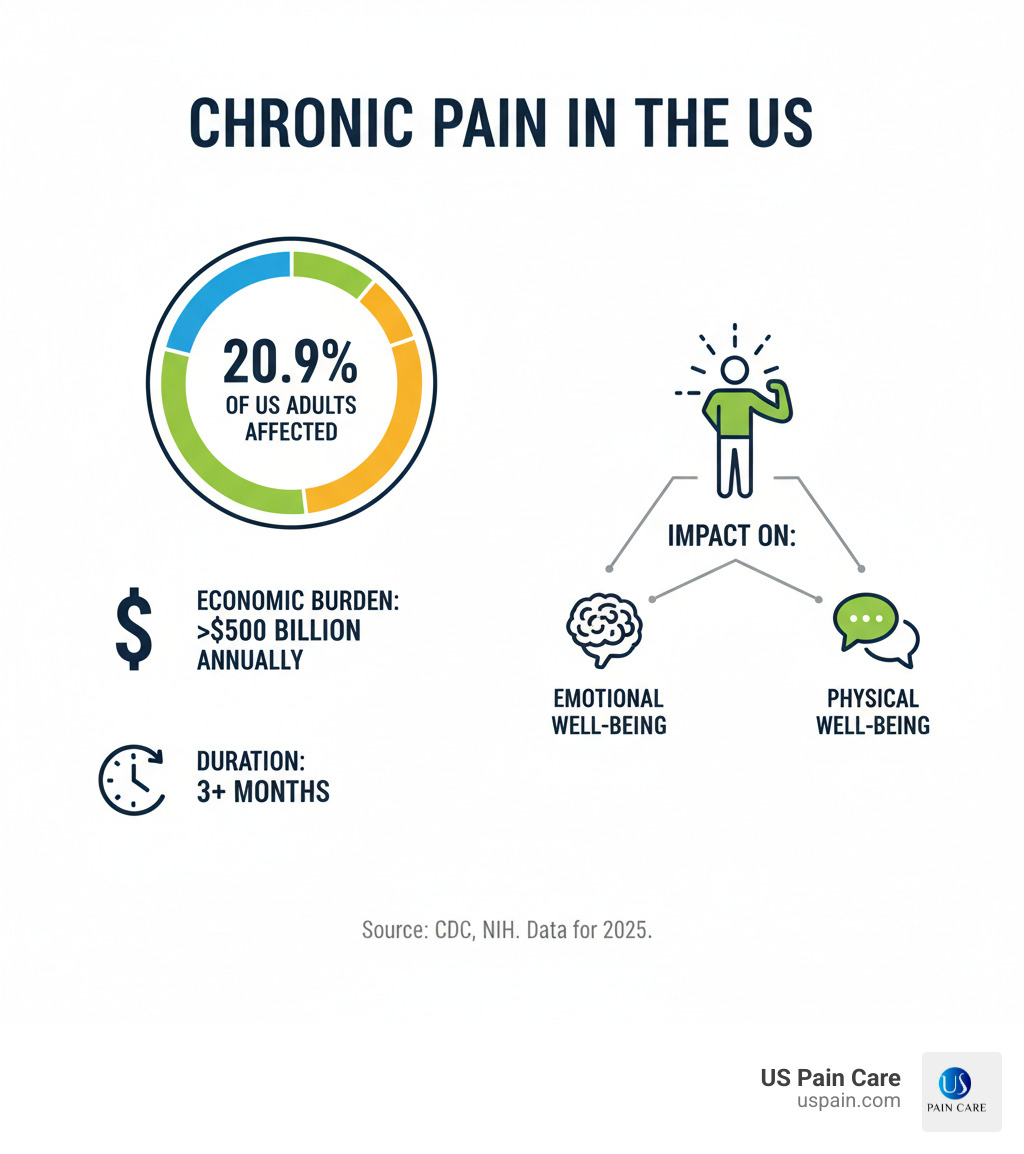 Infographic showing chronic pain affects 20.9% of US adults, with key statistics including economic burden of over $500 billion annually, duration criteria of 3+ months, and impact on physical, emotional and social well-being - chronic pain definition infographic 