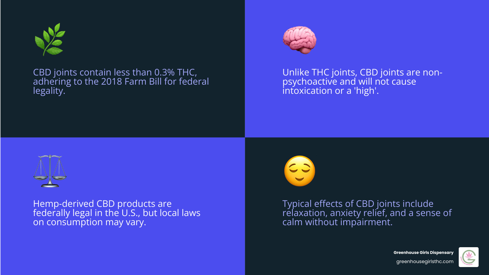 Infographic showing the differences between CBD and THC joints, including THC content levels, psychoactive effects, legal status under the 2018 Farm Bill, and typical effects users can expect from each type - cbd joints near me infographic 4_facts_emoji_blue Infographic showing the differences between CBD and THC joints, including THC content levels, psychoactive effects, legal status under the 2018 Farm Bill, and typical effects users can expect from each type - cbd joints near me infographic 4_facts_emoji_blue