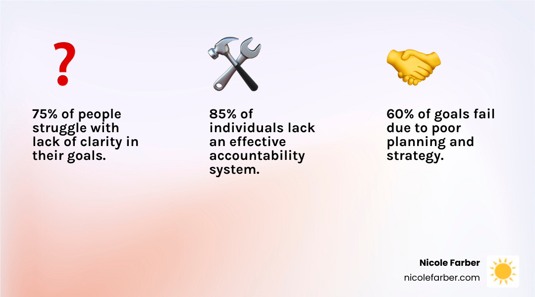 Infographic showing the journey from goal setting to goal achievement, highlighting key obstacles like lack of clarity (75% of people), poor planning (60%), and no accountability system (85%), with coaching as the bridge to overcome these challenges - goal achievement coach infographic 3_facts_emoji_light-gradient