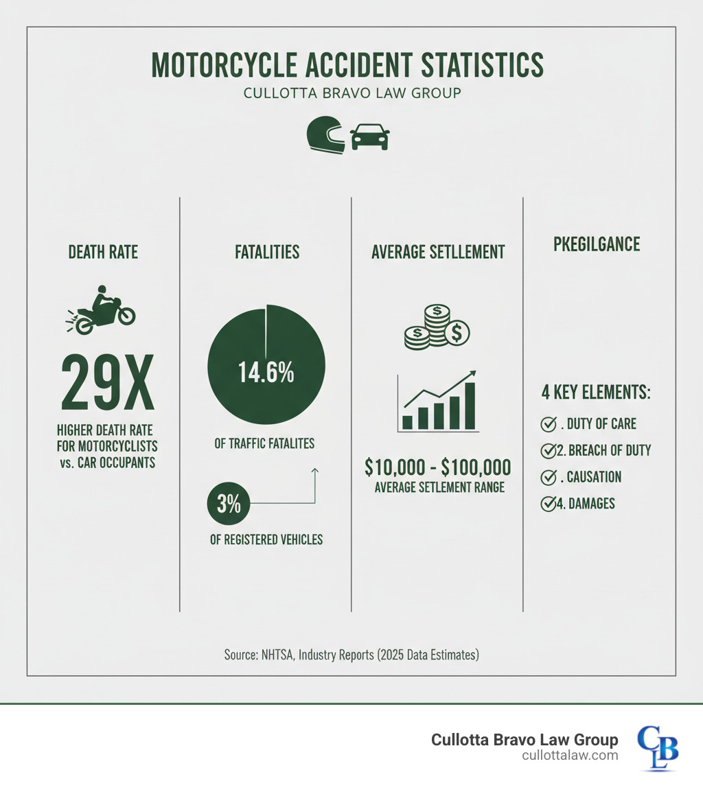 Detailed infographic showing motorcycle accident statistics: 29x higher death rate for motorcyclists vs car occupants, 14.6% of traffic fatalities despite only 3% of registered vehicles, average settlement ranges $10,000-$100,000, and the four key elements needed to prove negligence in injury claims - Motorcycle accident injury claim infographic 
