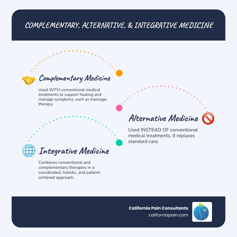 Infographic showing the relationship between conventional medicine, complementary therapies like massage, alternative treatments, and integrative medicine approaches, with massage therapy positioned as working alongside medical treatments rather than replacing them - massage complementary therapy infographic infographic-line-3-steps-blues-accent_colors Infographic showing the relationship between conventional medicine, complementary therapies like massage, alternative treatments, and integrative medicine approaches, with massage therapy positioned as working alongside medical treatments rather than replacing them - massage complementary therapy infographic infographic-line-3-steps-blues-accent_colors