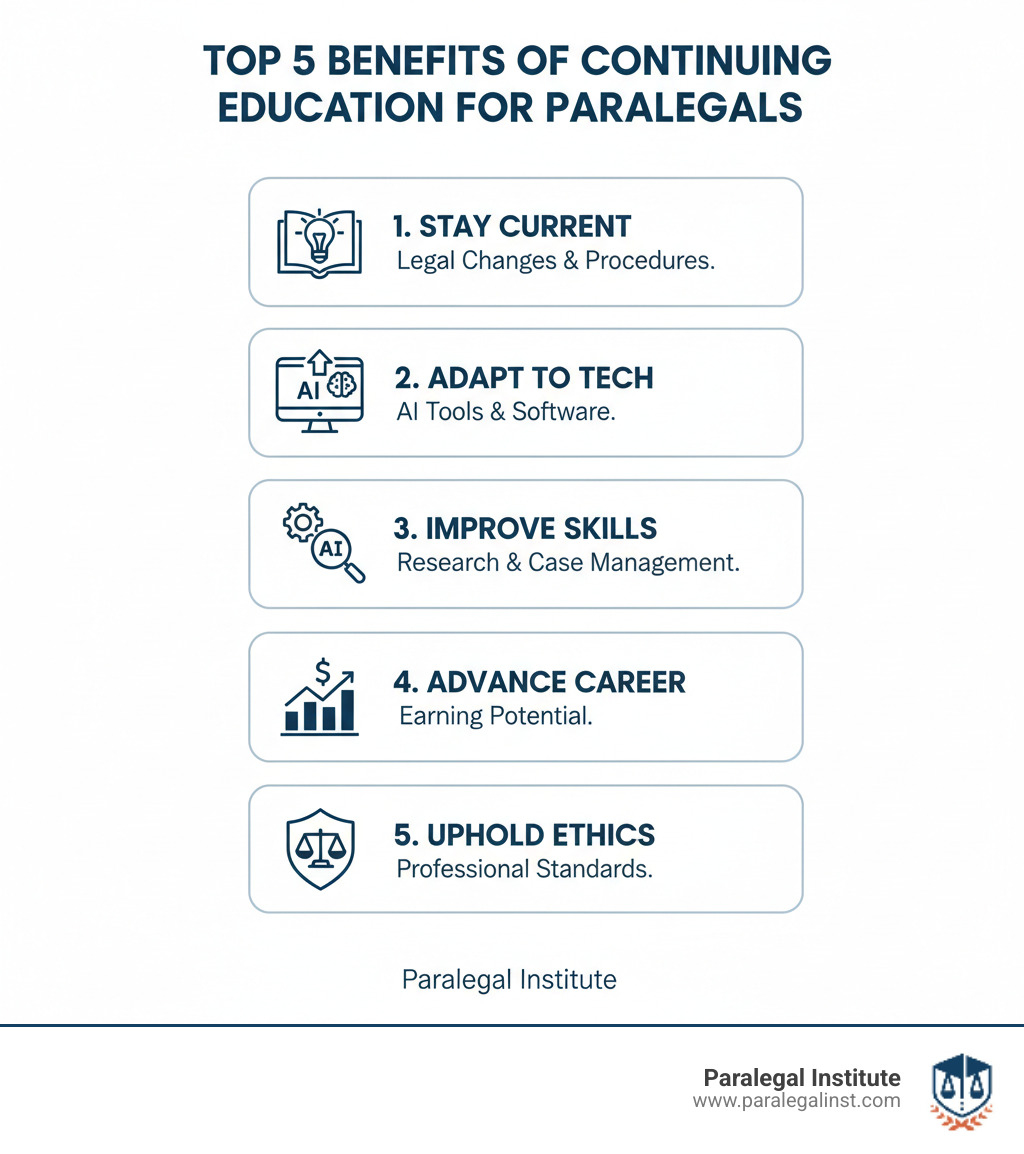 Top 5 Benefits of Continuing Education for Paralegals: 1. Stay current with legal changes and new procedures, 2. Adapt to emerging legal technology and AI tools, 3. Improve core skills like research and case management, 4. Advance career prospects and increase earning potential, 5. Maintain ethical integrity and professional standards - why is continuing education important for paralegals infographic 
