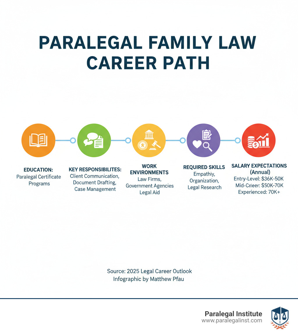 Detailed infographic showing paralegal family law career path including education requirements (paralegal training programs), key responsibilities (client communication, document drafting, case management), work environments (law firms, government agencies, legal aid), required skills (empathy, organization, legal research), and salary expectations by experience level - paralegal family law infographic Detailed infographic showing paralegal family law career path including education requirements (paralegal training programs), key responsibilities (client communication, document drafting, case management), work environments (law firms, government agencies, legal aid), required skills (empathy, organization, legal research), and salary expectations by experience level - paralegal family law infographic