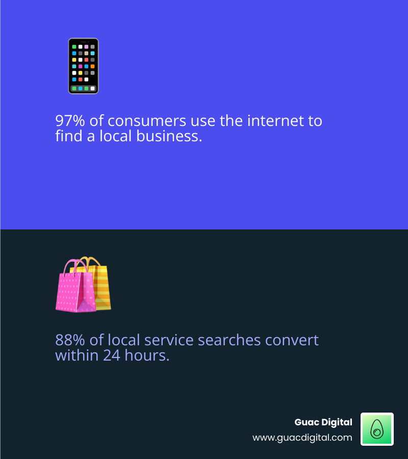 Infographic showing the local search customer journey from mobile search query to Google My Business listing to phone call or store visit, with statistics showing 97% of consumers search online for local businesses and 88% of searches convert within 24 hours - Local SEO Services infographic 2_facts_emoji_blue