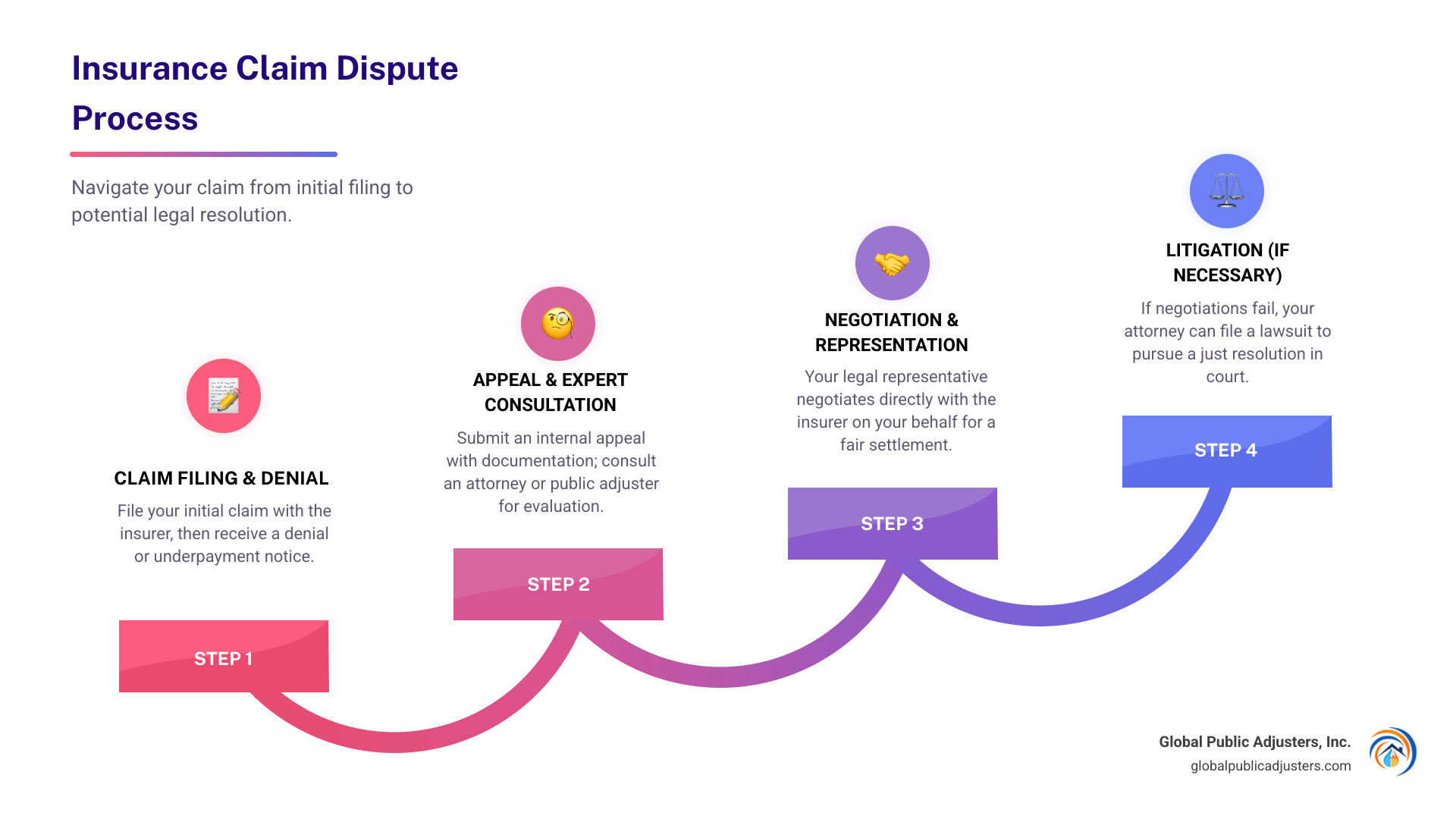 Infographic showing the insurance claim dispute process: 1) File initial claim with insurer, 2) Claim denied or underpaid, 3) File internal appeal with documentation, 4) Consult attorney or public adjuster for professional evaluation, 5) Negotiate with insurer using legal representation, 6) File lawsuit if necessary for fair resolution - attorneys that fight insurance companies infographic step-infographic-4-steps