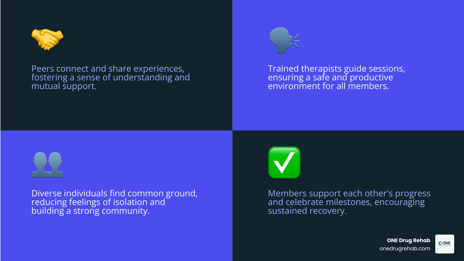 Infographic showing the four core principles of group therapy in addiction treatment: Peer Support with people connecting and sharing experiences, Professional Facilitation with trained therapists guiding sessions, Shared Experience with diverse individuals finding common ground in their recovery journey, and Accountability with group members supporting each other's progress and celebrating milestones - what does group therapy in addiction entail infographic 4_facts_emoji_blue