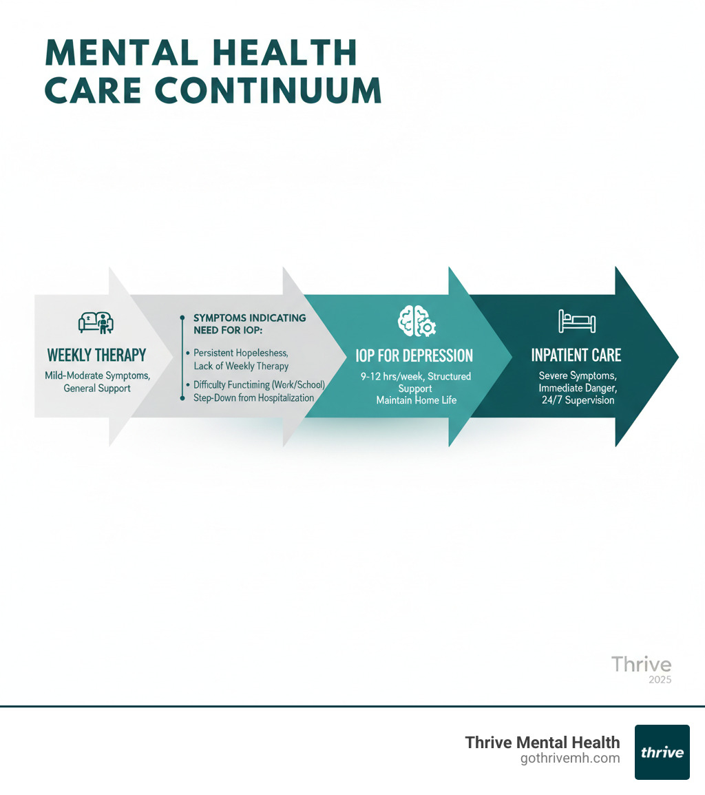 Comprehensive infographic showing the mental health care continuum from weekly therapy to IOP to inpatient care, highlighting symptoms that indicate need for IOP for depression including persistent hopelessness, lack of progress in weekly therapy, difficulty functioning at work or school, and step-down from hospitalization - IOP for depression infographic 