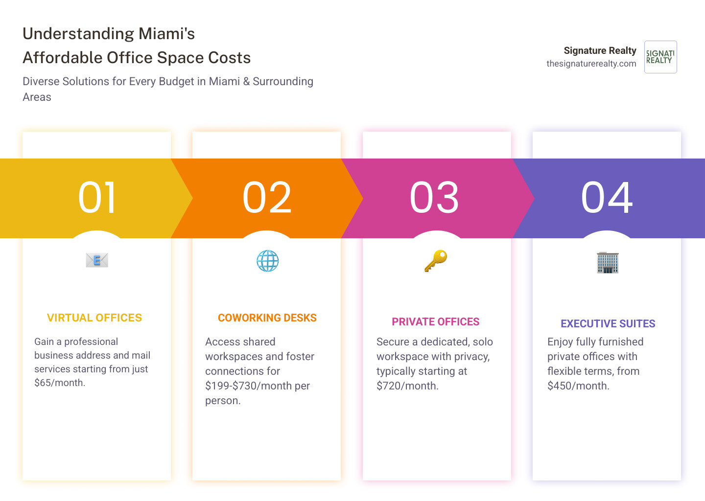 Breakdown of office space costs in Miami showing rent percentages, utilities, amenities, and hidden fees across Miami, Doral, Hialeah, and Medley markets with average price ranges for different office types - affordable office space Miami infographic pillar-4-steps