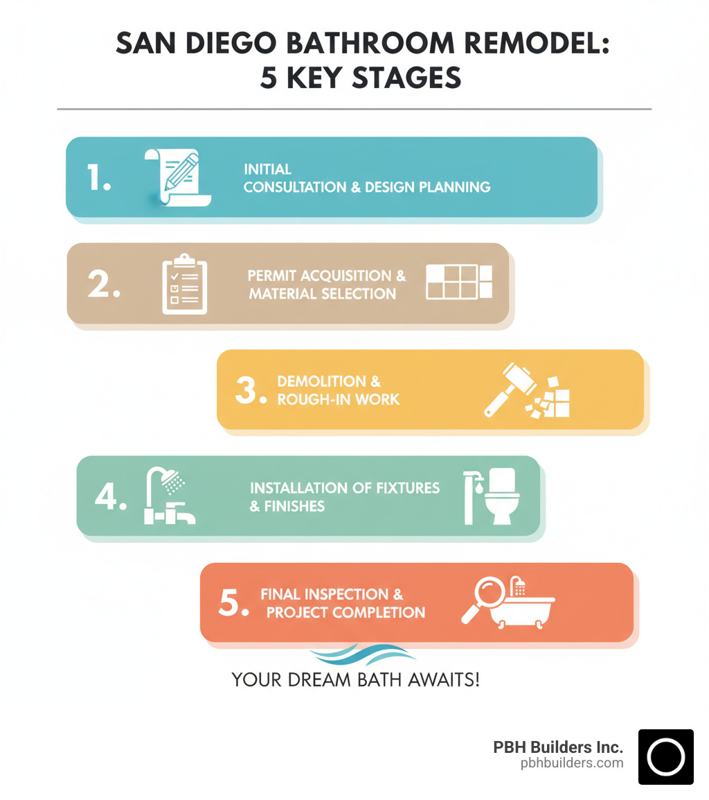 Infographic showing the 5 key stages of a San Diego bathroom remodel: 1) Initial consultation and design planning, 2) Permit acquisition and material selection, 3) Demolition and rough-in work, 4) Installation of fixtures and finishes, 5) Final inspection and project completion - bathroom remodel contractors in san diego infographic 