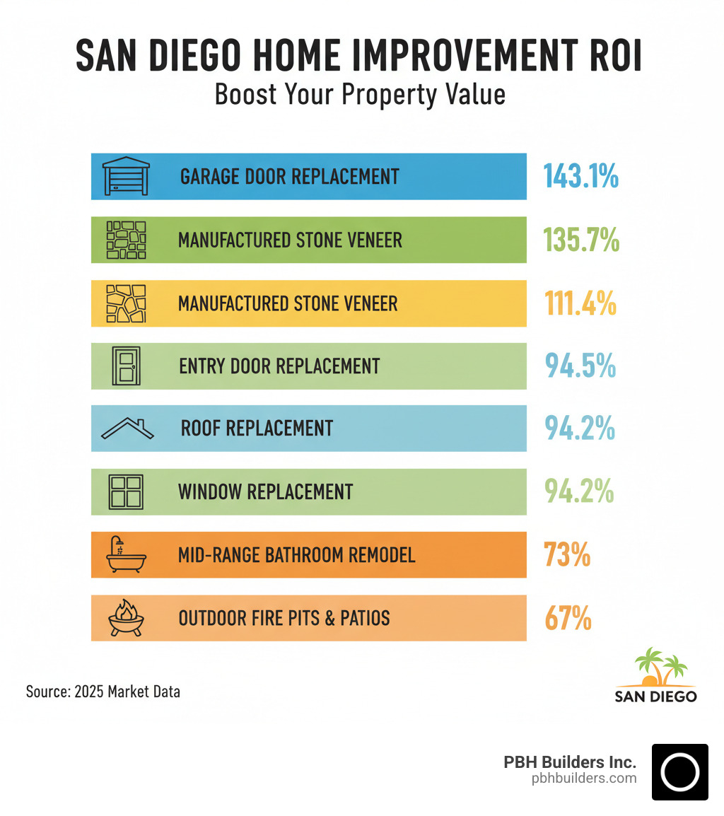 Comprehensive infographic showing San Diego home improvement ROI statistics with garage door replacement at 143.1%, manufactured stone veneer at 135.7%, entry door replacement at 111.4%, roof replacement at 94.5%, and window replacement at 94.2%, along with mid-range bathroom remodel at 73% ROI and outdoor improvements like fire pits at 67% ROI - san diego home improvements infographic 