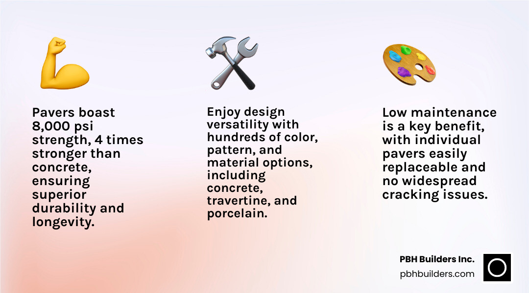 Infographic showing three key benefits of paver installation: Durability with 8000 psi strength rating vs concrete's 2000 psi, Low Maintenance with individual paver replaceability and no cracking issues, and Design Versatility with hundreds of colors, patterns, and material options including concrete, travertine, and porcelain pavers - san diego paver installers infographic 3_facts_emoji_light-gradient