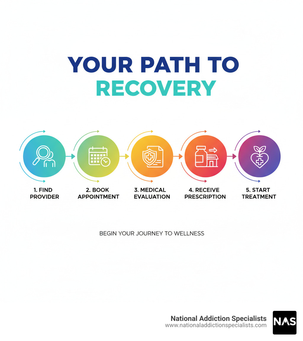 Step-by-step process showing how to get a Suboxone prescription: 1) Find qualified provider online or in-person, 2) Schedule consultation (same-day available), 3) Complete medical evaluation including substance use history, 4) Receive prescription sent to pharmacy, 5) Begin treatment during mild withdrawal with medical supervision - Get Suboxone prescription infographic 