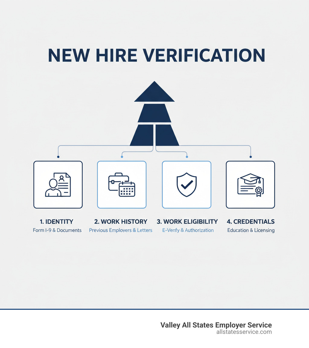 Comprehensive infographic showing the four main pillars of new hire verification: Identity verification through Form I-9 and acceptable documents, Work History confirmation through previous employer contact and employment verification letters, Work Eligibility verification through E-Verify system and employment authorization documents, and Credentials verification through education institutions and professional licensing boards - New hire verification infographic Comprehensive infographic showing the four main pillars of new hire verification: Identity verification through Form I-9 and acceptable documents, Work History confirmation through previous employer contact and employment verification letters, Work Eligibility verification through E-Verify system and employment authorization documents, and Credentials verification through education institutions and professional licensing boards - New hire verification infographic