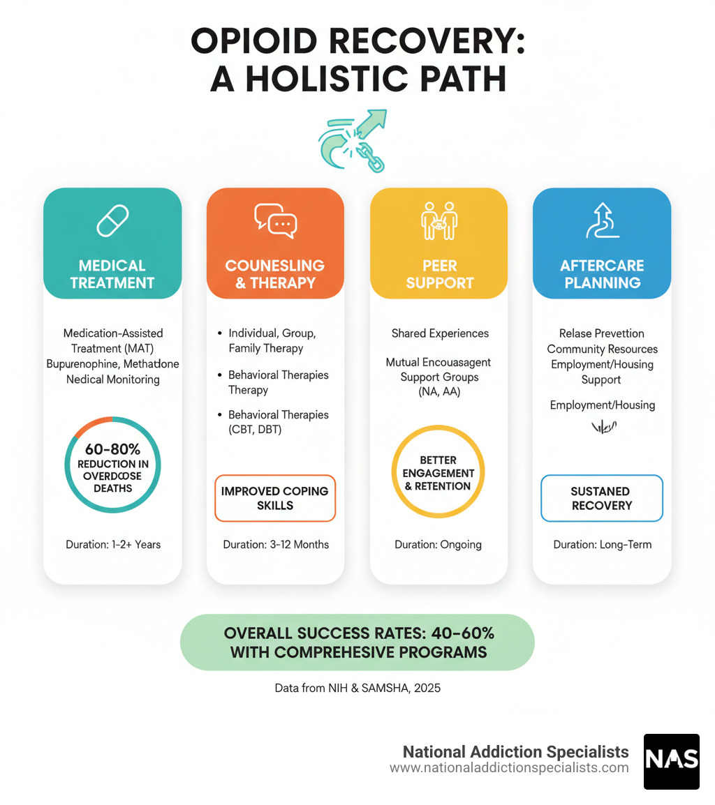 Comprehensive overview of opioid recovery program components including medical treatment, counseling, peer support, and long-term aftercare planning with success rates and treatment duration statistics - Opioid recovery program infographic  Comprehensive overview of opioid recovery program components including medical treatment, counseling, peer support, and long-term aftercare planning with success rates and treatment duration statistics - Opioid recovery program infographic